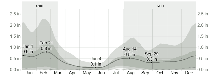 Average Monthly Rainfall in Boulder City